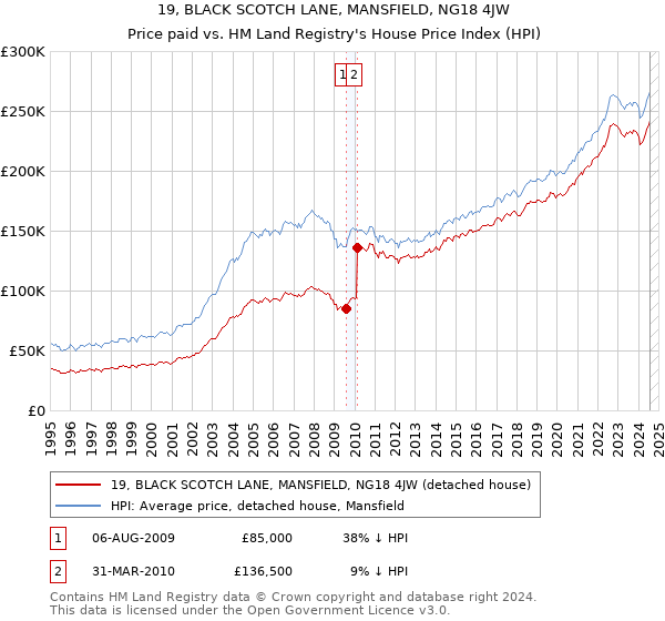 19, BLACK SCOTCH LANE, MANSFIELD, NG18 4JW: Price paid vs HM Land Registry's House Price Index