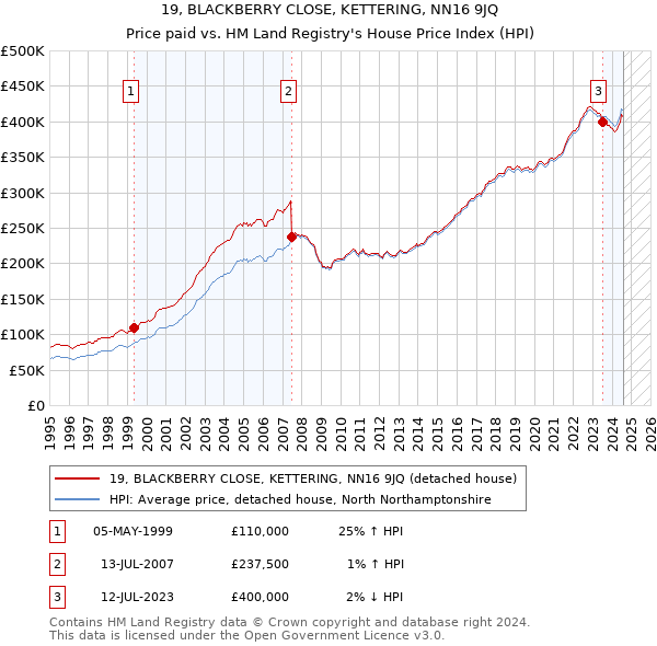 19, BLACKBERRY CLOSE, KETTERING, NN16 9JQ: Price paid vs HM Land Registry's House Price Index