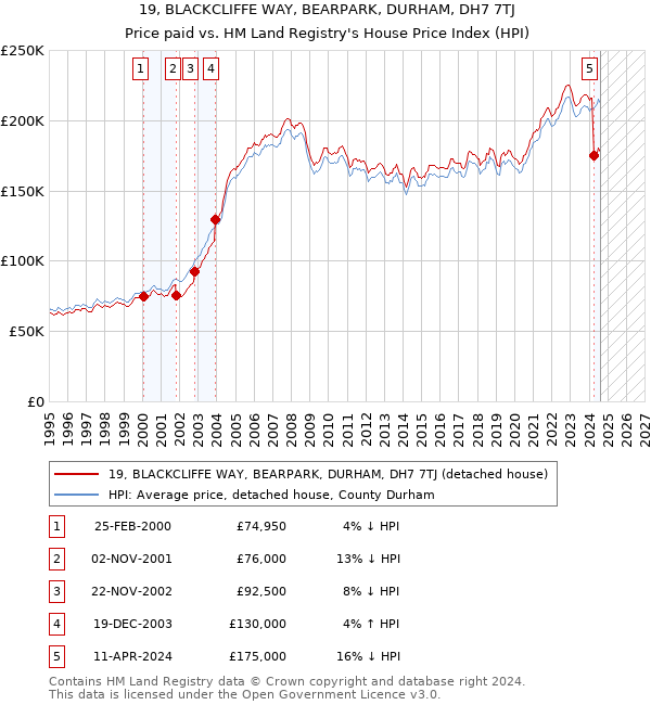 19, BLACKCLIFFE WAY, BEARPARK, DURHAM, DH7 7TJ: Price paid vs HM Land Registry's House Price Index