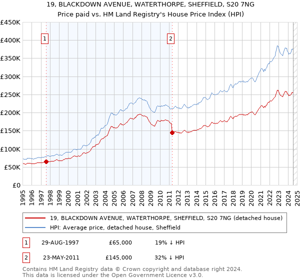 19, BLACKDOWN AVENUE, WATERTHORPE, SHEFFIELD, S20 7NG: Price paid vs HM Land Registry's House Price Index