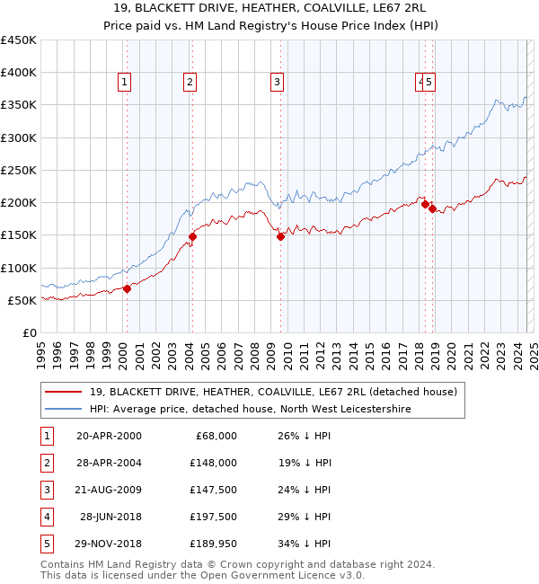 19, BLACKETT DRIVE, HEATHER, COALVILLE, LE67 2RL: Price paid vs HM Land Registry's House Price Index