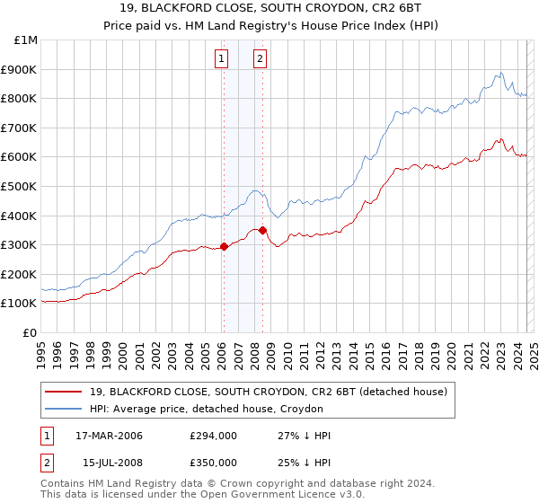 19, BLACKFORD CLOSE, SOUTH CROYDON, CR2 6BT: Price paid vs HM Land Registry's House Price Index