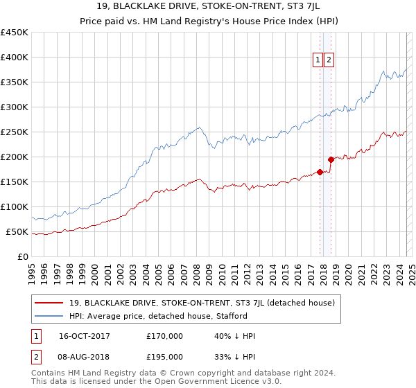 19, BLACKLAKE DRIVE, STOKE-ON-TRENT, ST3 7JL: Price paid vs HM Land Registry's House Price Index