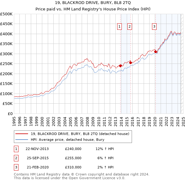 19, BLACKROD DRIVE, BURY, BL8 2TQ: Price paid vs HM Land Registry's House Price Index