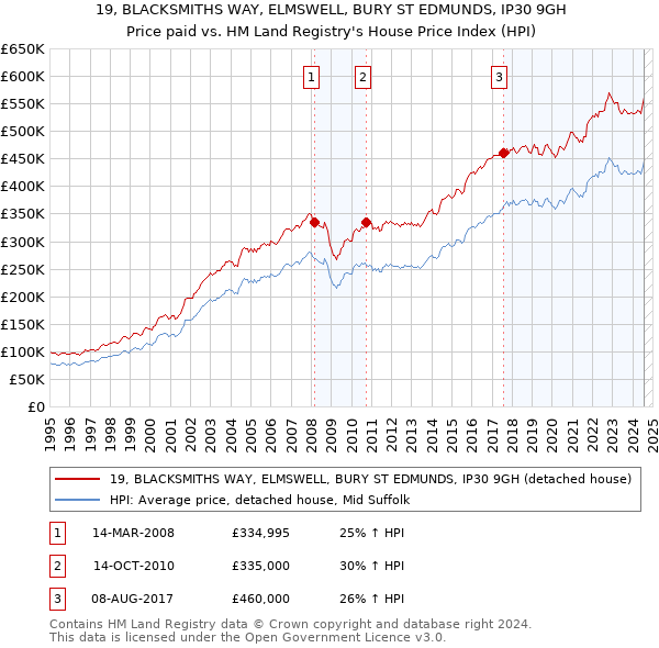 19, BLACKSMITHS WAY, ELMSWELL, BURY ST EDMUNDS, IP30 9GH: Price paid vs HM Land Registry's House Price Index