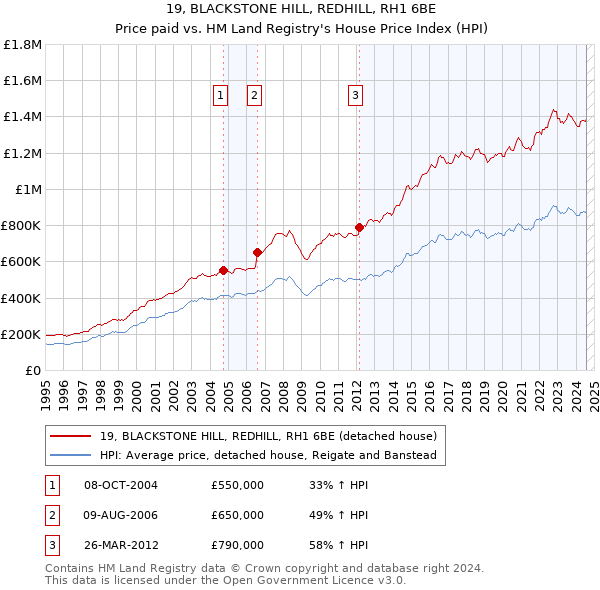 19, BLACKSTONE HILL, REDHILL, RH1 6BE: Price paid vs HM Land Registry's House Price Index