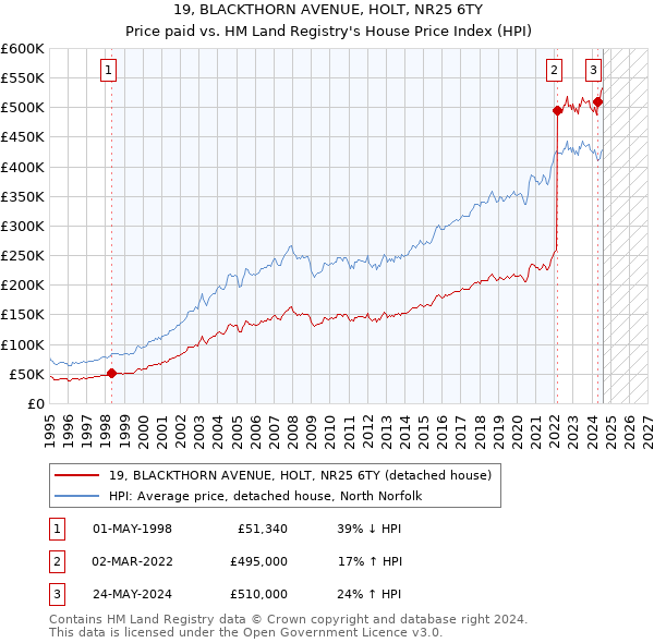 19, BLACKTHORN AVENUE, HOLT, NR25 6TY: Price paid vs HM Land Registry's House Price Index