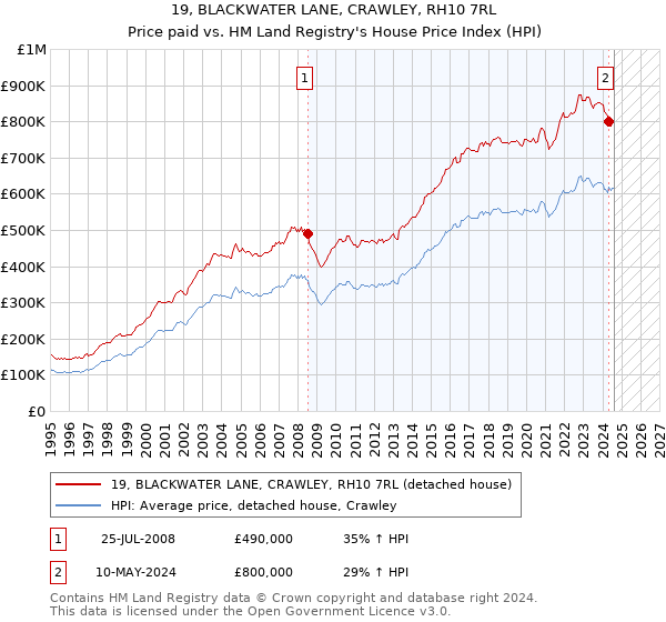 19, BLACKWATER LANE, CRAWLEY, RH10 7RL: Price paid vs HM Land Registry's House Price Index