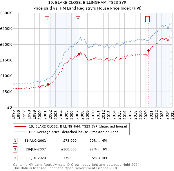 19, BLAKE CLOSE, BILLINGHAM, TS23 3YP: Price paid vs HM Land Registry's House Price Index