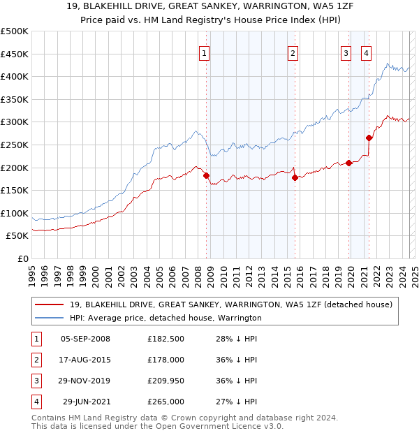 19, BLAKEHILL DRIVE, GREAT SANKEY, WARRINGTON, WA5 1ZF: Price paid vs HM Land Registry's House Price Index