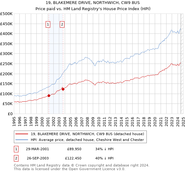 19, BLAKEMERE DRIVE, NORTHWICH, CW9 8US: Price paid vs HM Land Registry's House Price Index