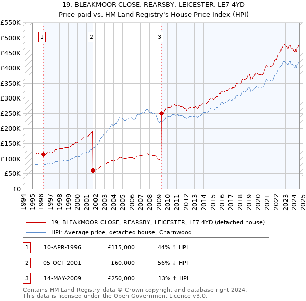 19, BLEAKMOOR CLOSE, REARSBY, LEICESTER, LE7 4YD: Price paid vs HM Land Registry's House Price Index