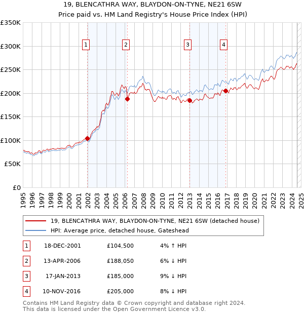 19, BLENCATHRA WAY, BLAYDON-ON-TYNE, NE21 6SW: Price paid vs HM Land Registry's House Price Index