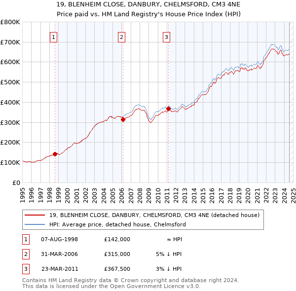 19, BLENHEIM CLOSE, DANBURY, CHELMSFORD, CM3 4NE: Price paid vs HM Land Registry's House Price Index