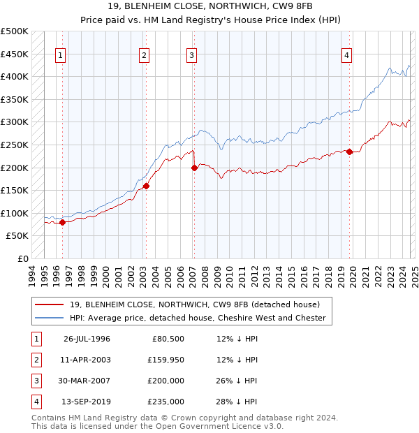 19, BLENHEIM CLOSE, NORTHWICH, CW9 8FB: Price paid vs HM Land Registry's House Price Index