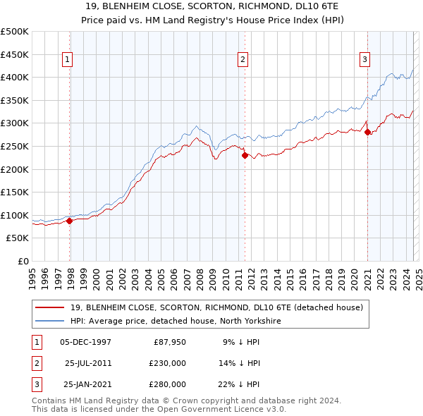 19, BLENHEIM CLOSE, SCORTON, RICHMOND, DL10 6TE: Price paid vs HM Land Registry's House Price Index