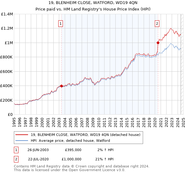 19, BLENHEIM CLOSE, WATFORD, WD19 4QN: Price paid vs HM Land Registry's House Price Index