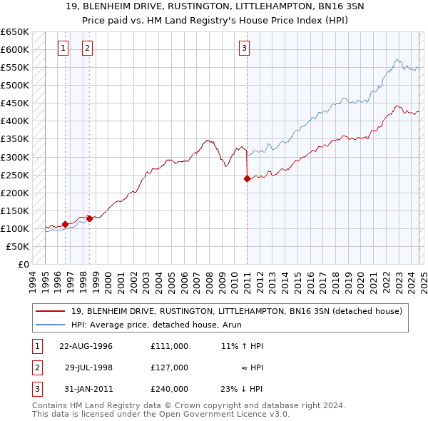 19, BLENHEIM DRIVE, RUSTINGTON, LITTLEHAMPTON, BN16 3SN: Price paid vs HM Land Registry's House Price Index