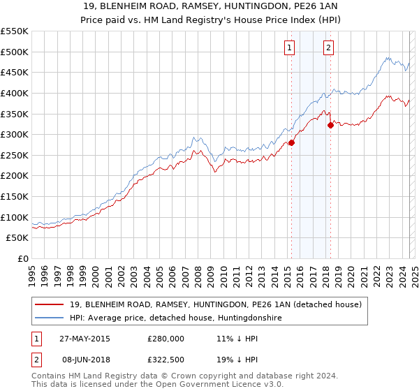 19, BLENHEIM ROAD, RAMSEY, HUNTINGDON, PE26 1AN: Price paid vs HM Land Registry's House Price Index