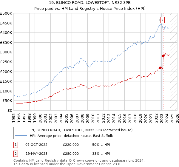 19, BLINCO ROAD, LOWESTOFT, NR32 3PB: Price paid vs HM Land Registry's House Price Index