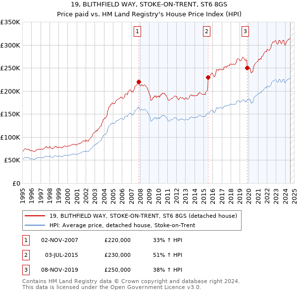 19, BLITHFIELD WAY, STOKE-ON-TRENT, ST6 8GS: Price paid vs HM Land Registry's House Price Index