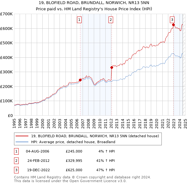 19, BLOFIELD ROAD, BRUNDALL, NORWICH, NR13 5NN: Price paid vs HM Land Registry's House Price Index