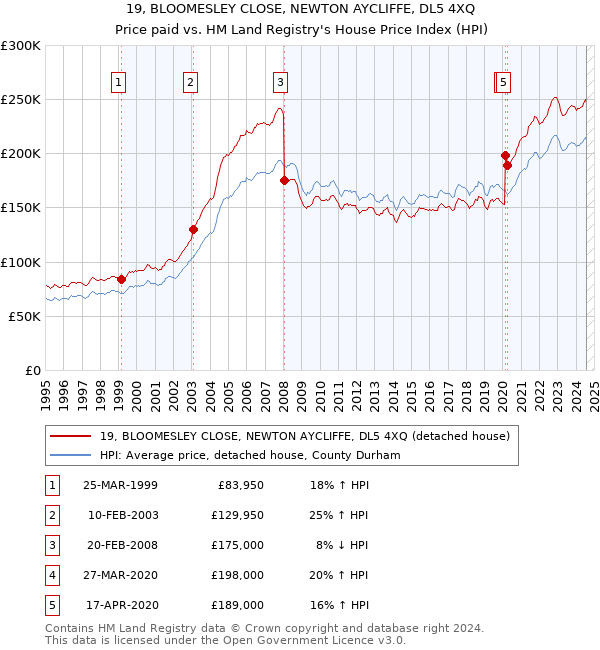 19, BLOOMESLEY CLOSE, NEWTON AYCLIFFE, DL5 4XQ: Price paid vs HM Land Registry's House Price Index