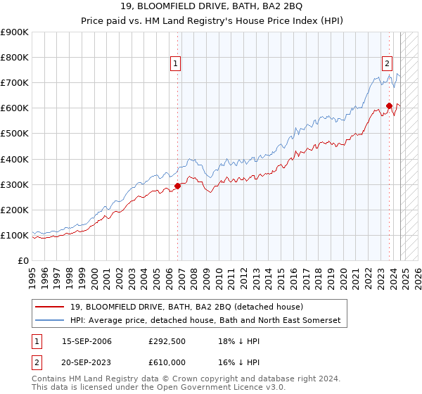 19, BLOOMFIELD DRIVE, BATH, BA2 2BQ: Price paid vs HM Land Registry's House Price Index