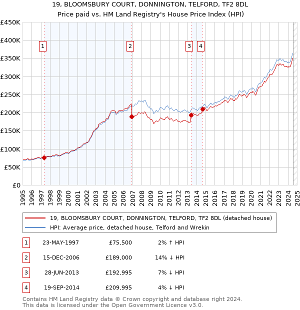 19, BLOOMSBURY COURT, DONNINGTON, TELFORD, TF2 8DL: Price paid vs HM Land Registry's House Price Index