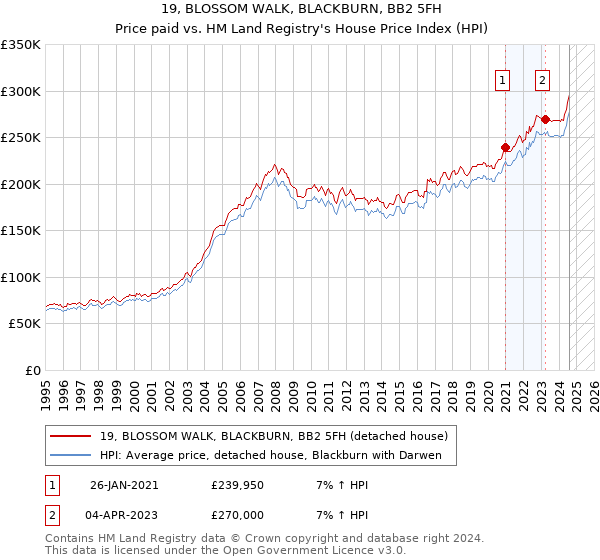 19, BLOSSOM WALK, BLACKBURN, BB2 5FH: Price paid vs HM Land Registry's House Price Index