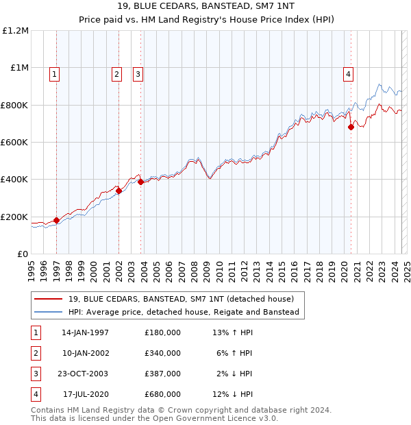 19, BLUE CEDARS, BANSTEAD, SM7 1NT: Price paid vs HM Land Registry's House Price Index