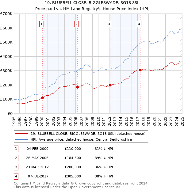 19, BLUEBELL CLOSE, BIGGLESWADE, SG18 8SL: Price paid vs HM Land Registry's House Price Index