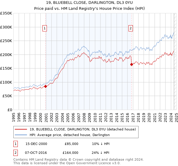 19, BLUEBELL CLOSE, DARLINGTON, DL3 0YU: Price paid vs HM Land Registry's House Price Index