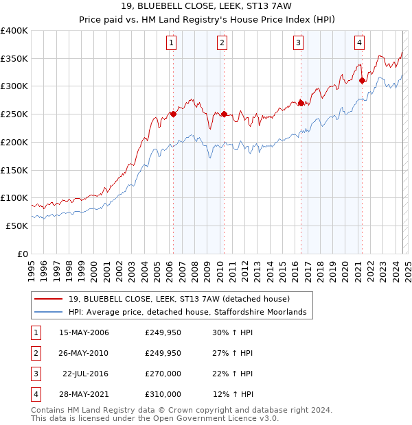 19, BLUEBELL CLOSE, LEEK, ST13 7AW: Price paid vs HM Land Registry's House Price Index