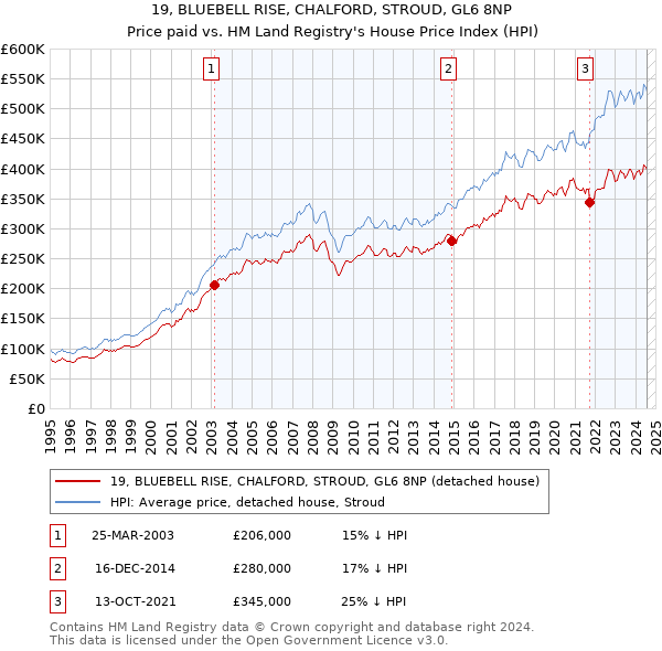 19, BLUEBELL RISE, CHALFORD, STROUD, GL6 8NP: Price paid vs HM Land Registry's House Price Index