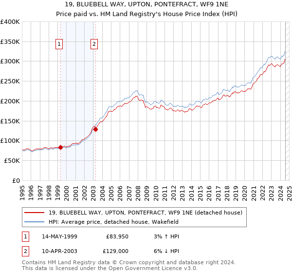 19, BLUEBELL WAY, UPTON, PONTEFRACT, WF9 1NE: Price paid vs HM Land Registry's House Price Index