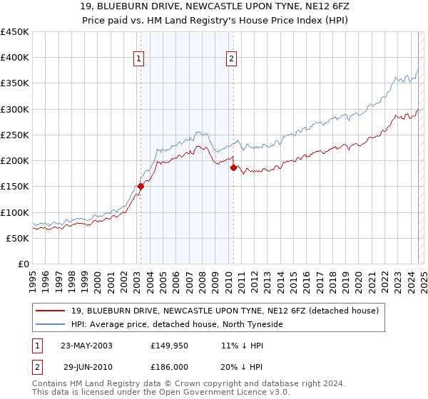 19, BLUEBURN DRIVE, NEWCASTLE UPON TYNE, NE12 6FZ: Price paid vs HM Land Registry's House Price Index