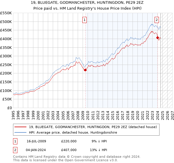 19, BLUEGATE, GODMANCHESTER, HUNTINGDON, PE29 2EZ: Price paid vs HM Land Registry's House Price Index