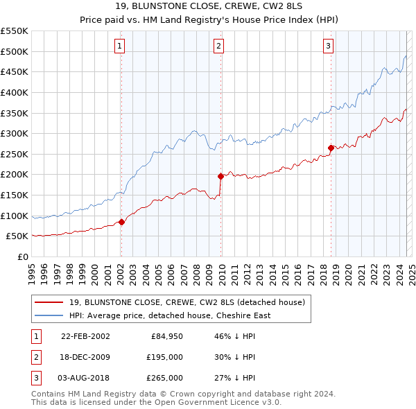 19, BLUNSTONE CLOSE, CREWE, CW2 8LS: Price paid vs HM Land Registry's House Price Index