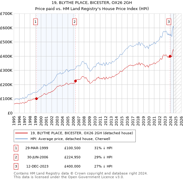 19, BLYTHE PLACE, BICESTER, OX26 2GH: Price paid vs HM Land Registry's House Price Index