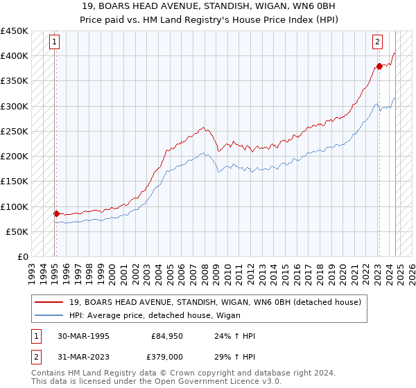 19, BOARS HEAD AVENUE, STANDISH, WIGAN, WN6 0BH: Price paid vs HM Land Registry's House Price Index