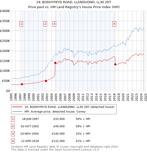 19, BODHYFRYD ROAD, LLANDUDNO, LL30 2DT: Price paid vs HM Land Registry's House Price Index