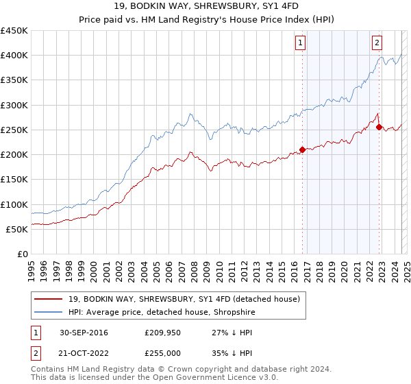 19, BODKIN WAY, SHREWSBURY, SY1 4FD: Price paid vs HM Land Registry's House Price Index