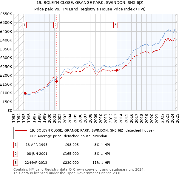 19, BOLEYN CLOSE, GRANGE PARK, SWINDON, SN5 6JZ: Price paid vs HM Land Registry's House Price Index