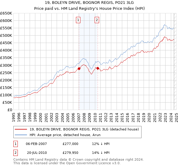 19, BOLEYN DRIVE, BOGNOR REGIS, PO21 3LG: Price paid vs HM Land Registry's House Price Index