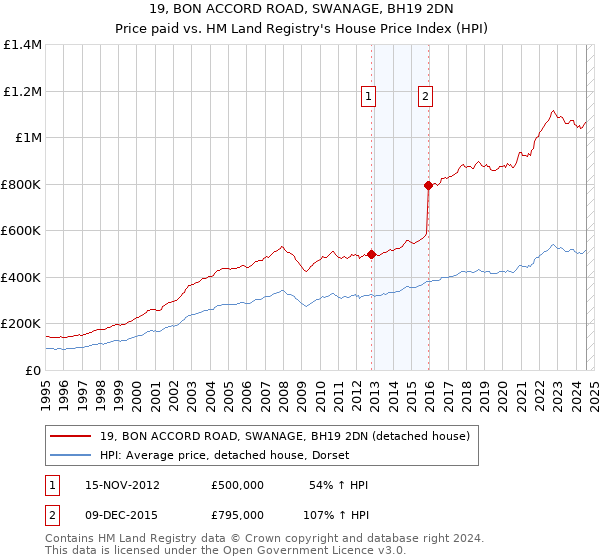 19, BON ACCORD ROAD, SWANAGE, BH19 2DN: Price paid vs HM Land Registry's House Price Index