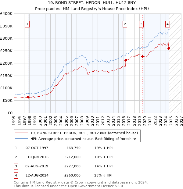 19, BOND STREET, HEDON, HULL, HU12 8NY: Price paid vs HM Land Registry's House Price Index