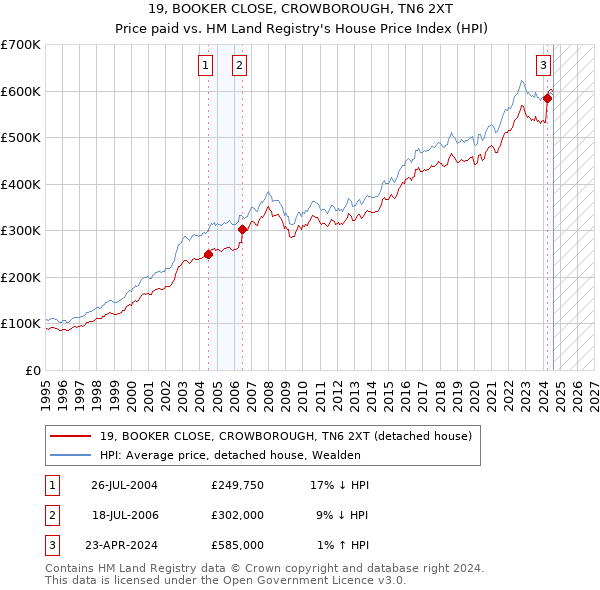 19, BOOKER CLOSE, CROWBOROUGH, TN6 2XT: Price paid vs HM Land Registry's House Price Index