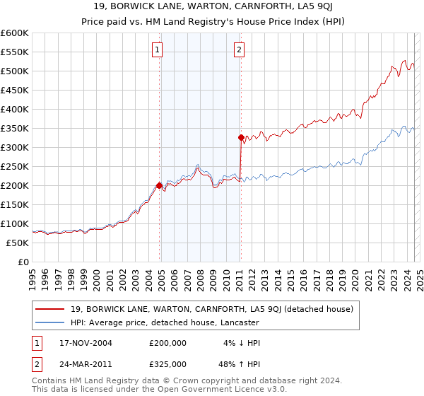 19, BORWICK LANE, WARTON, CARNFORTH, LA5 9QJ: Price paid vs HM Land Registry's House Price Index