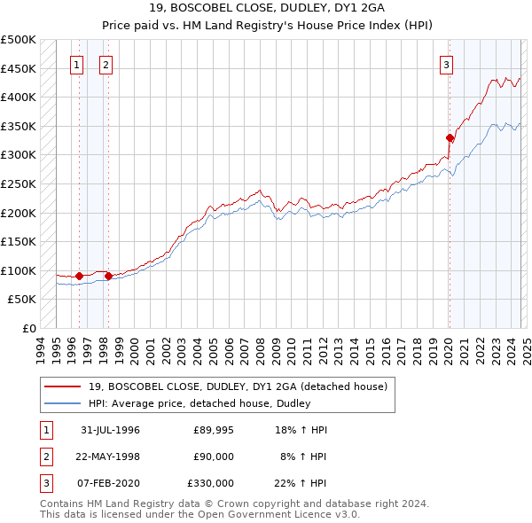 19, BOSCOBEL CLOSE, DUDLEY, DY1 2GA: Price paid vs HM Land Registry's House Price Index